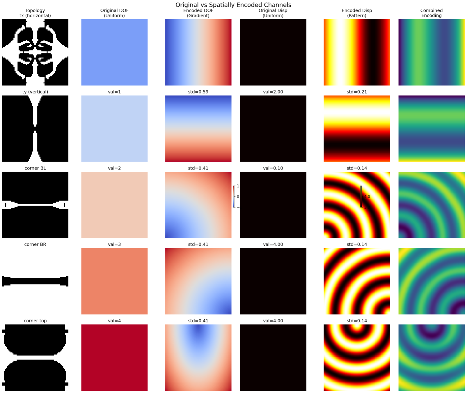 Spatial encoding patterns visualization