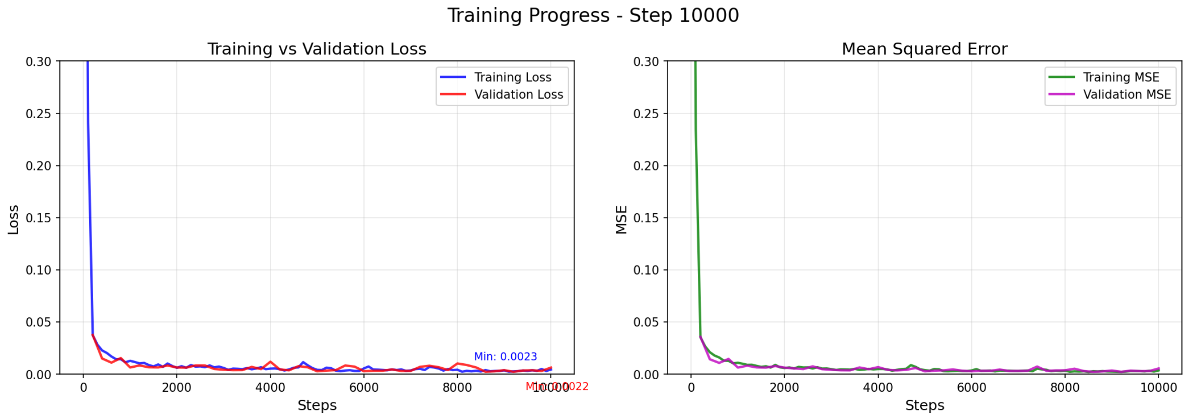 Training progress with spatial encoding at step 10000