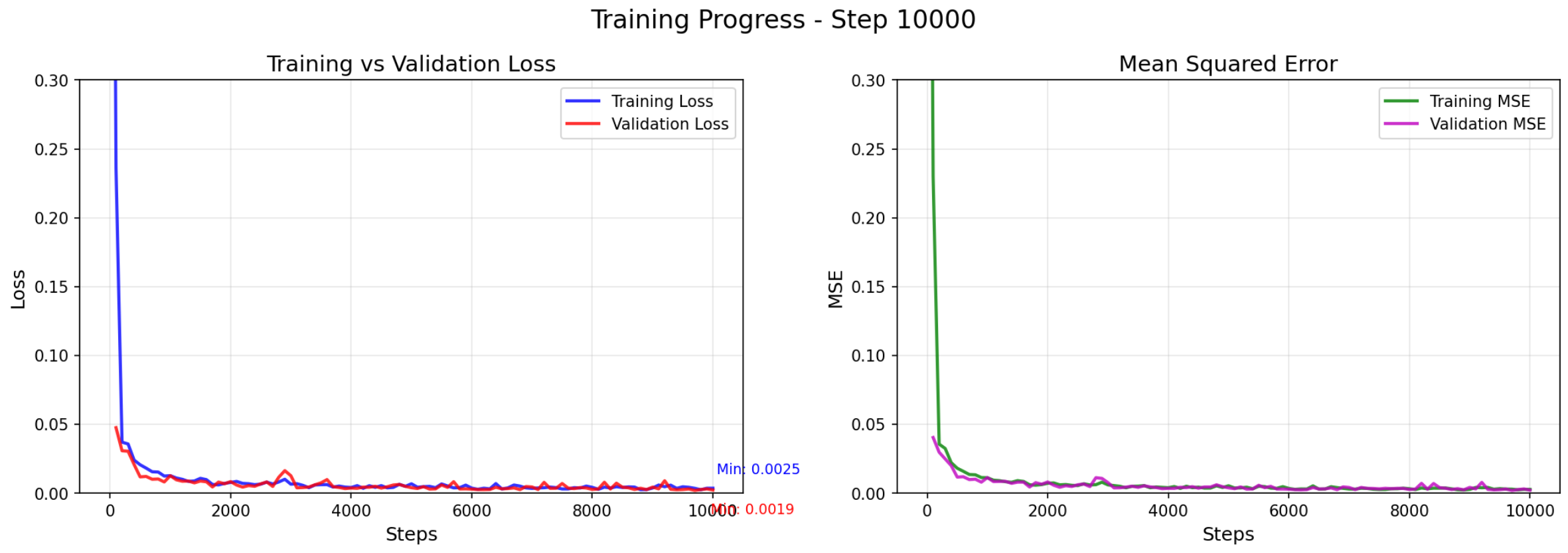 Training progress without spatial encoding at step 10000