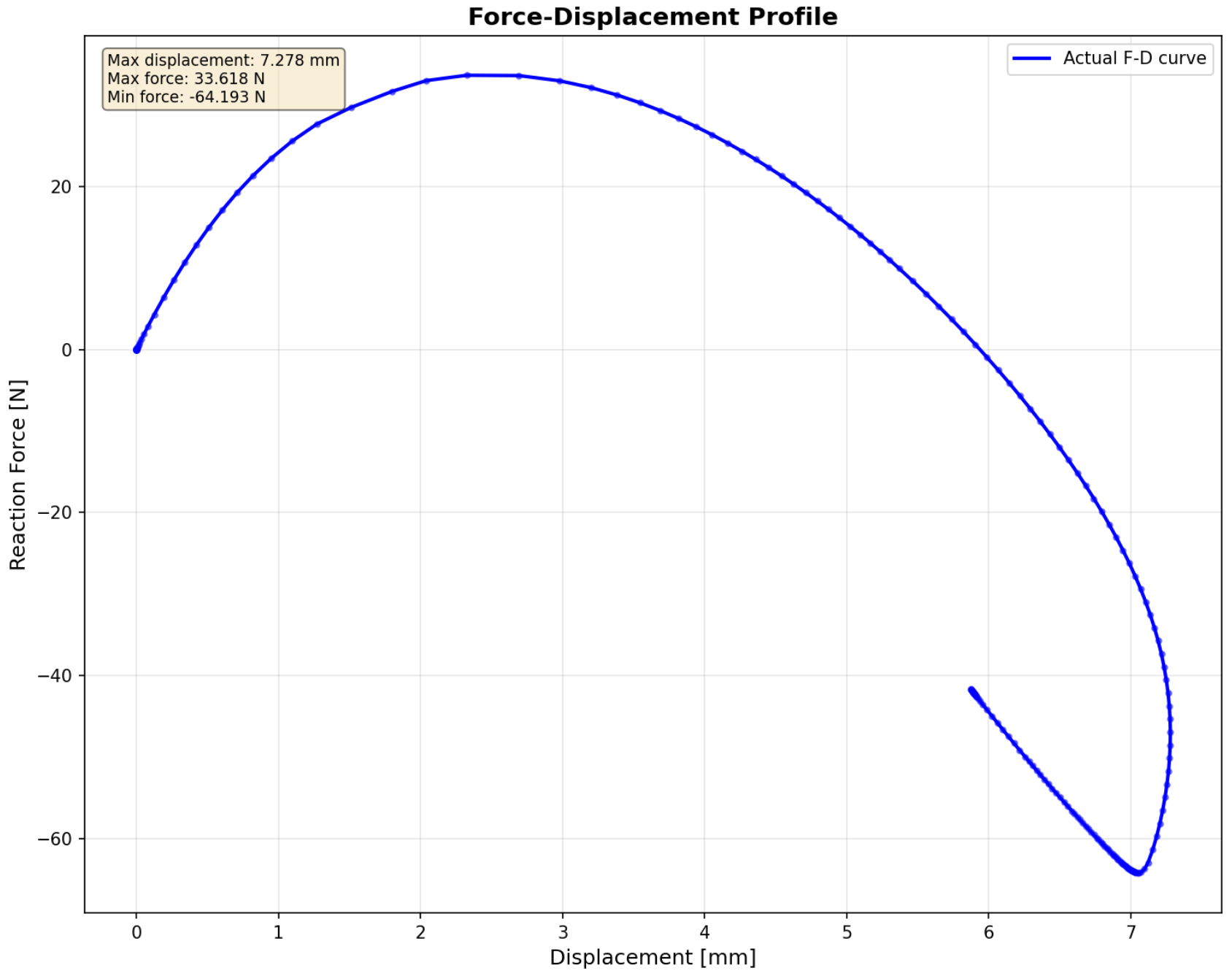 Force-displacement curve showing negative stiffness region