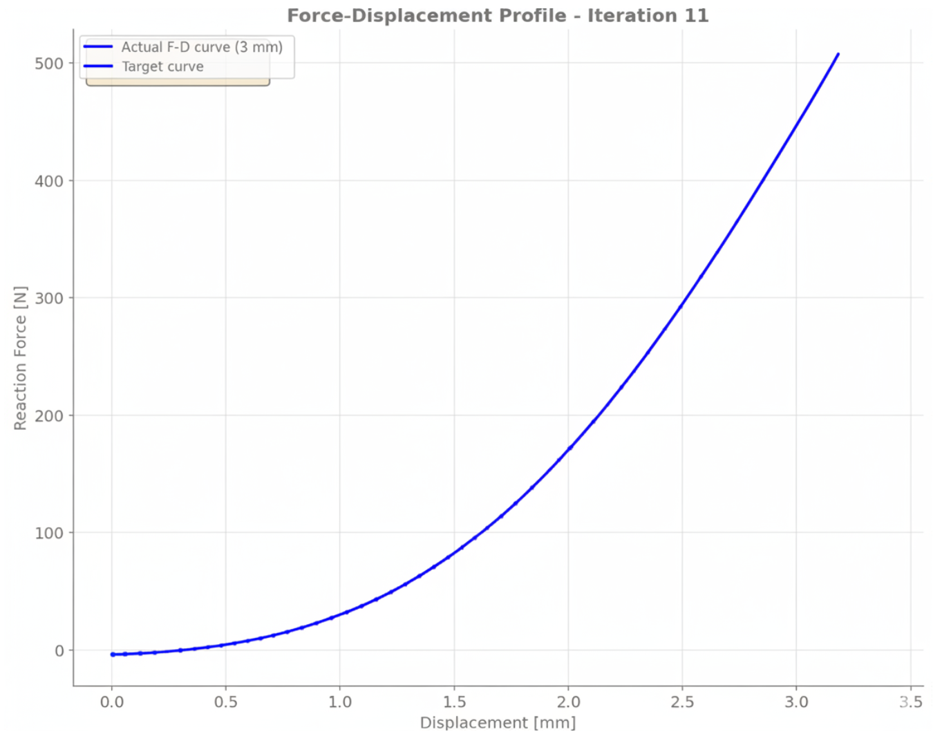 Force-displacement profile visualization showing exponential response
